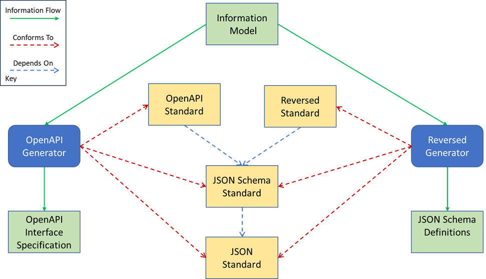 Generator Dependencies