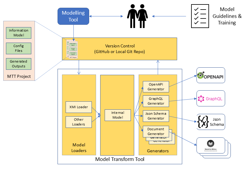 The MTT structure and process