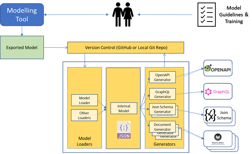 The MTT structure and process